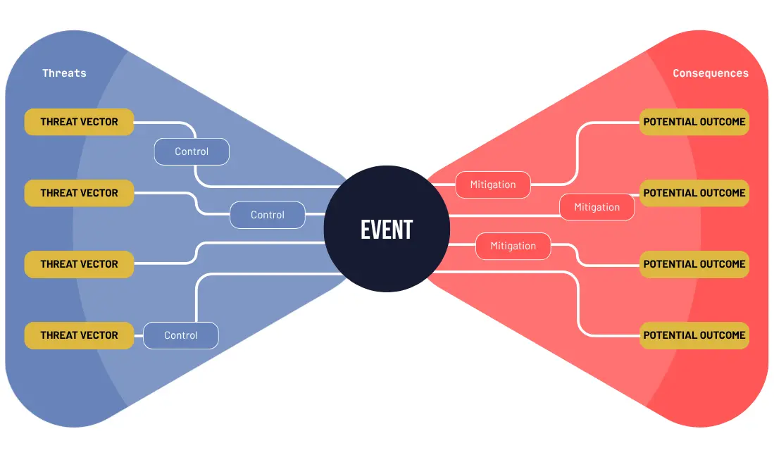A bow-tie risk diagram. Threat vectors on the left pass through controls into a central event; mitigations on the right fan out to potential outcomes. Controls prevent the event, mitigations limit the damage.